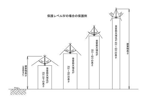 避雷針 設置基準 角度|避雷針の設置基準【避雷針の設置に関する新JIS規格一覧表】